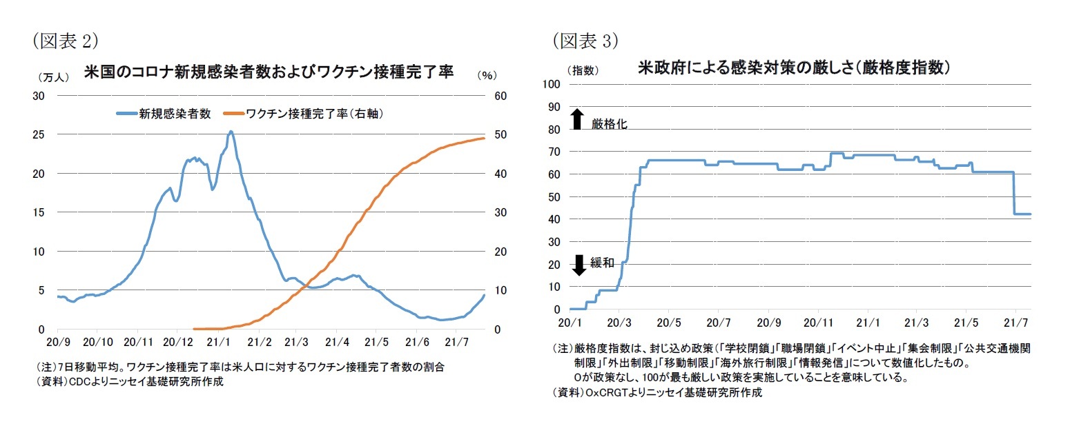 （図表2）米国のコロナ新規感染者数およびワクチン接種完了率/（図表3）米政府による感染対策の厳しさ（厳格度指数）