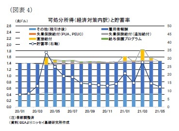 (図表4)可処分所得(経済対策内訳)と貯蓄率