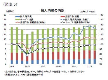 (図表5)個人消費の内訳
