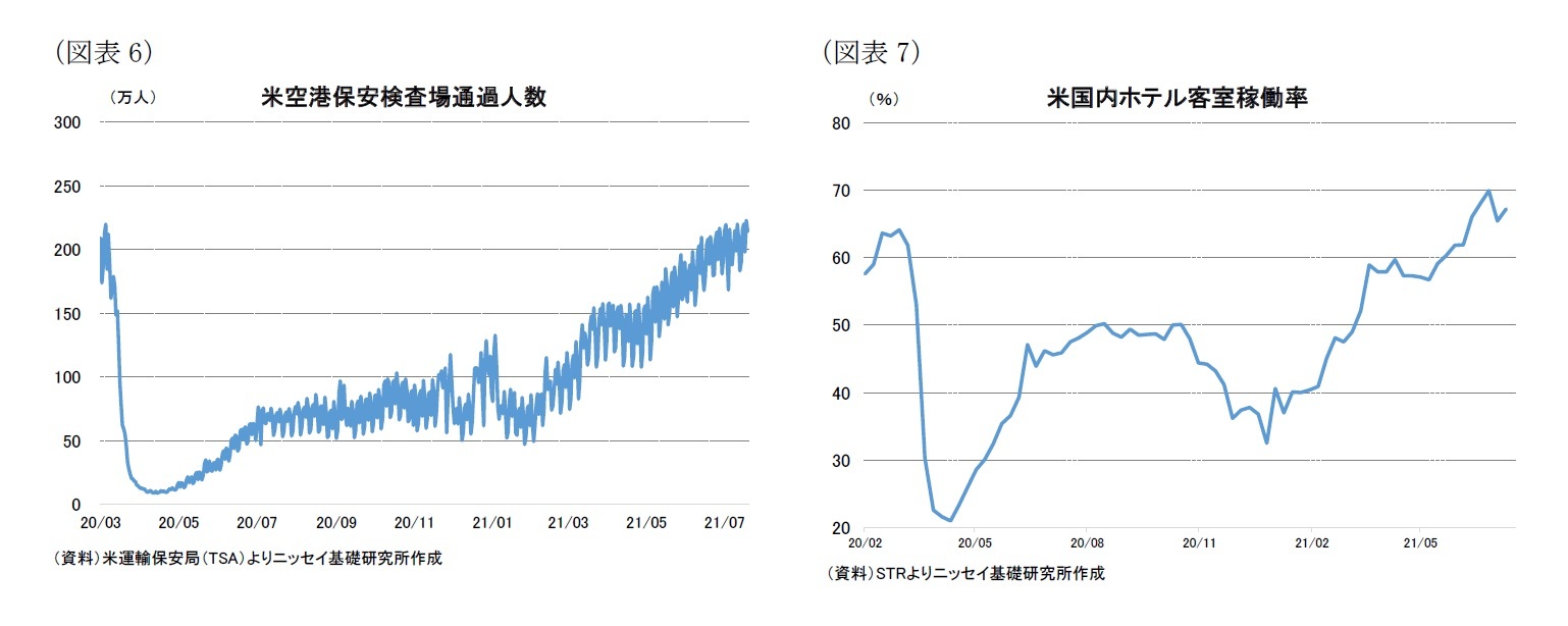 (図表6)米空港保安検査場通過人数/(図表7)米国内ホテル客室稼働率