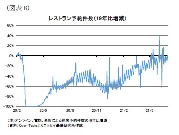 （図表8）レストラン予約件数（19年比増減）