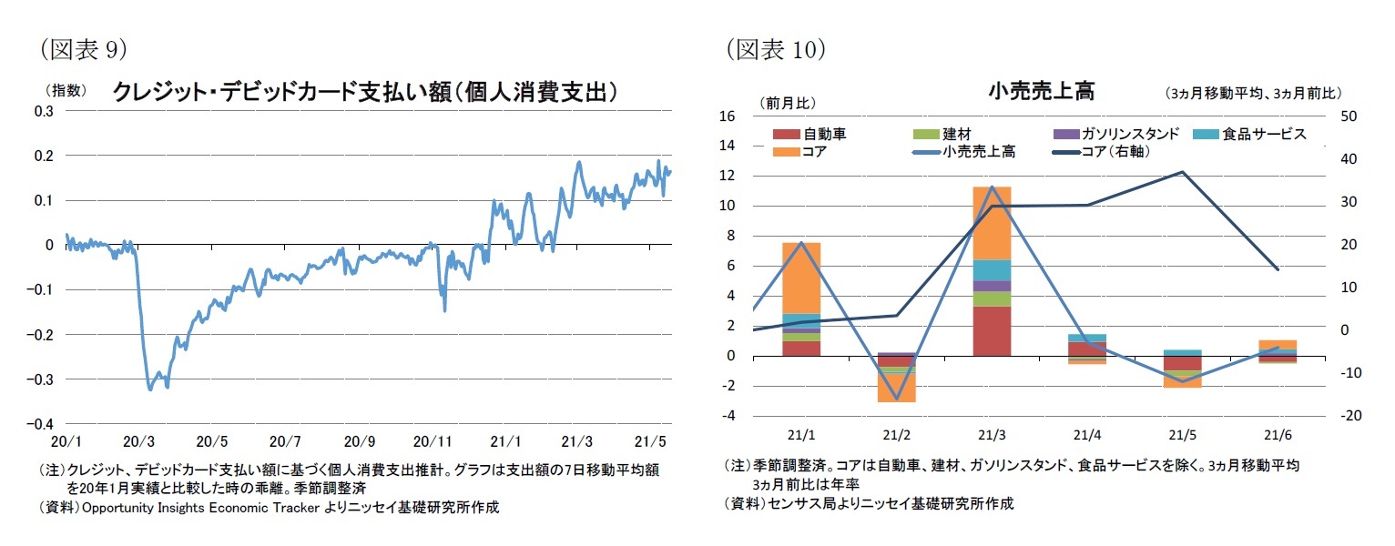 （図表9）クレジット・デビッドカード支払い額（個人消費支出）/（図表10）小売売上高