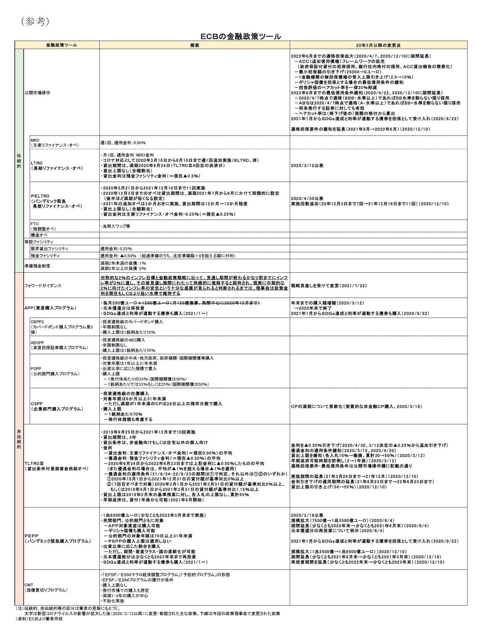 (参考)ECBの金融政策ツール