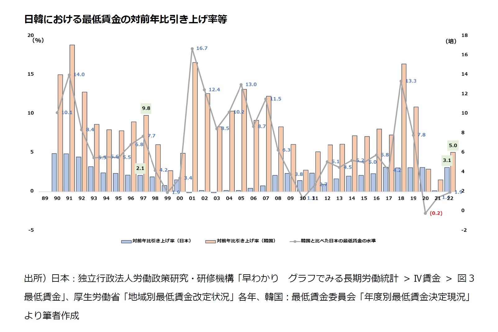 日韓における最低賃金の対前年比引き上げ率等