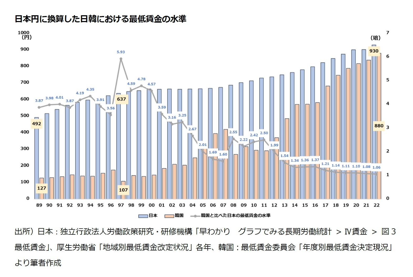 日本円に換算した日韓における最低賃金の水準