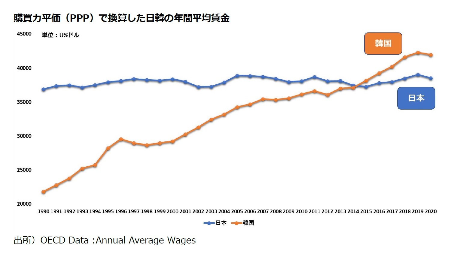 購買力平価（PPP）で換算した日韓の年間平均賃金