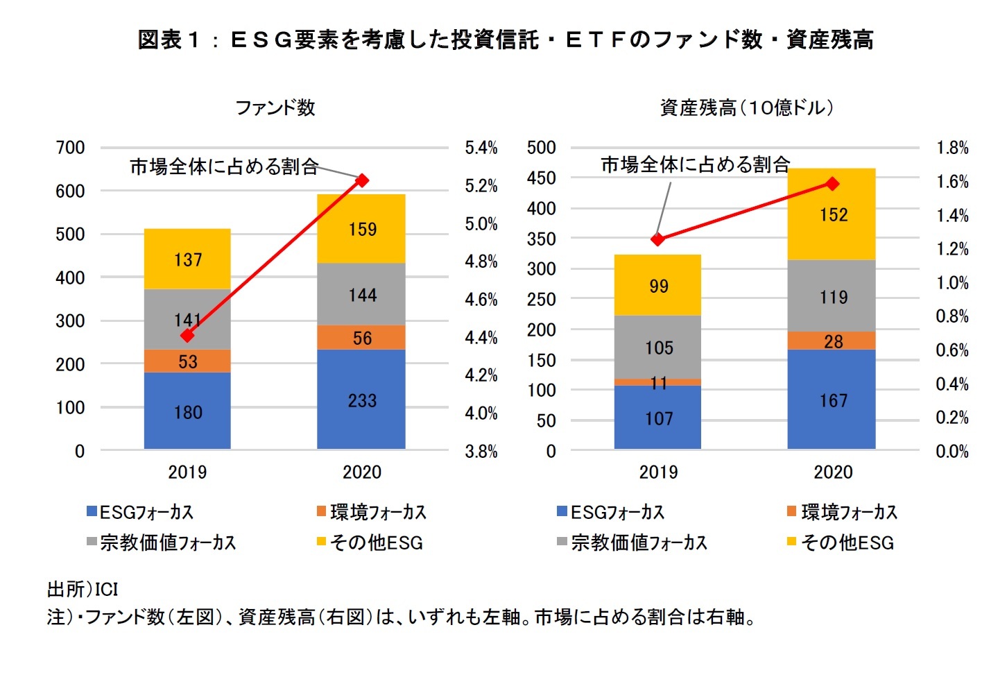 図表１：ＥＳＧ要素を考慮した投資信託・ＥＴＦのファンド数・資産残高