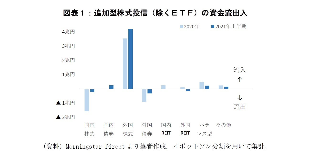 図表１：追加型株式投信（除くETF)の資金流出入