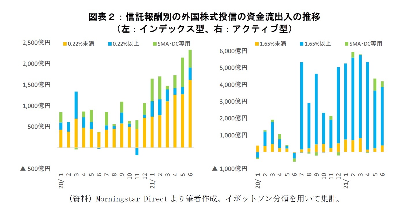 図表２：信託報酬別の外国株式投信の資金流出入の推移