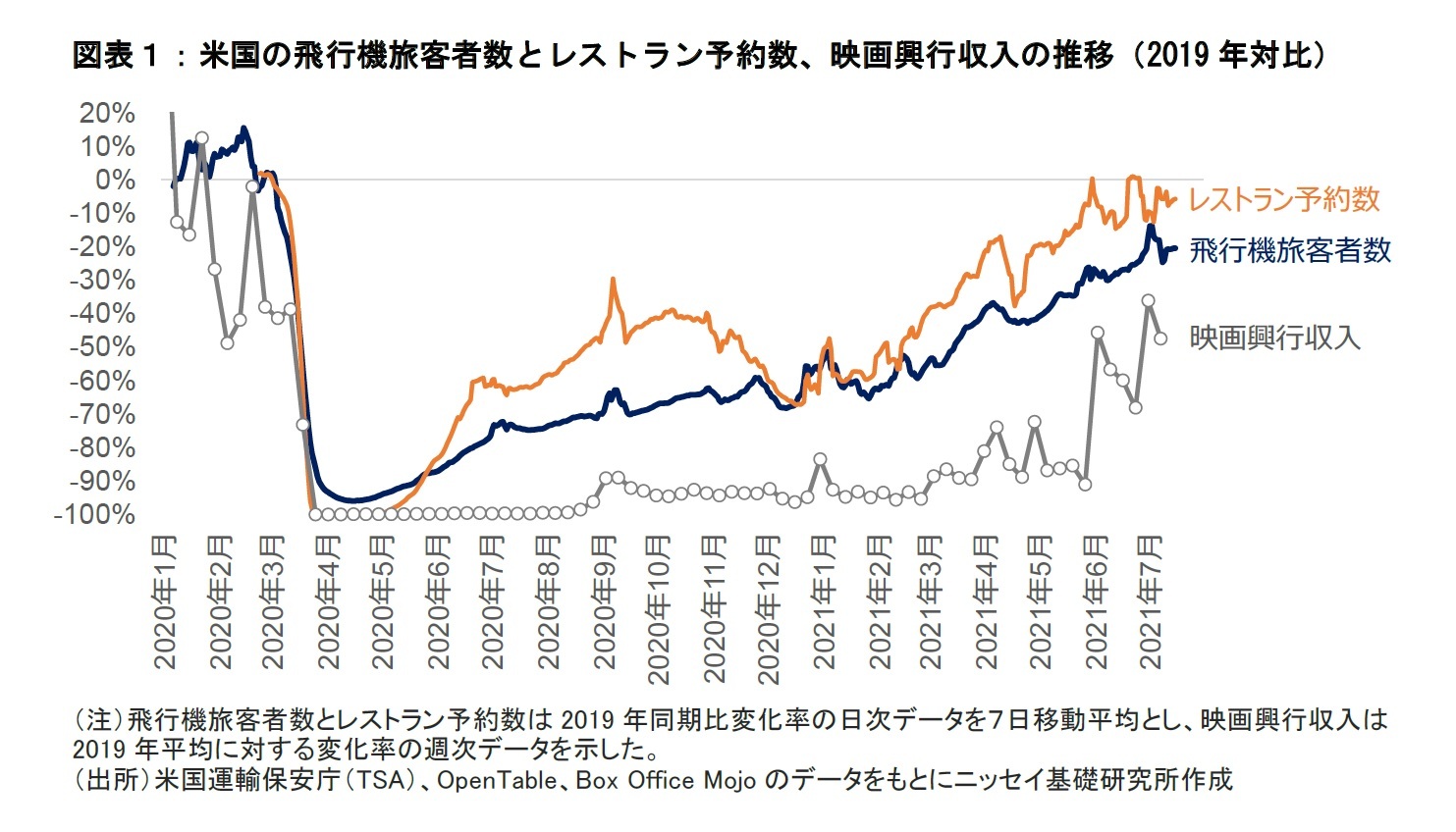 図表１：米国の飛行機旅客者数とレストラン数、映画興行収入の推移