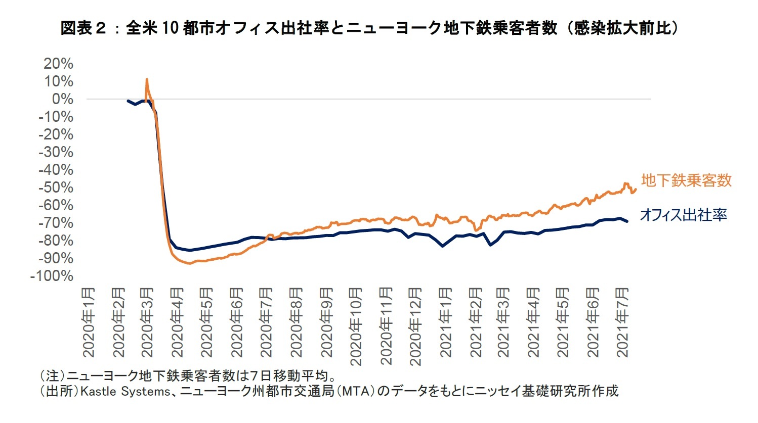 図表２：全米１０都市オフィス出社率とニューヨーク地下鉄乗客者数