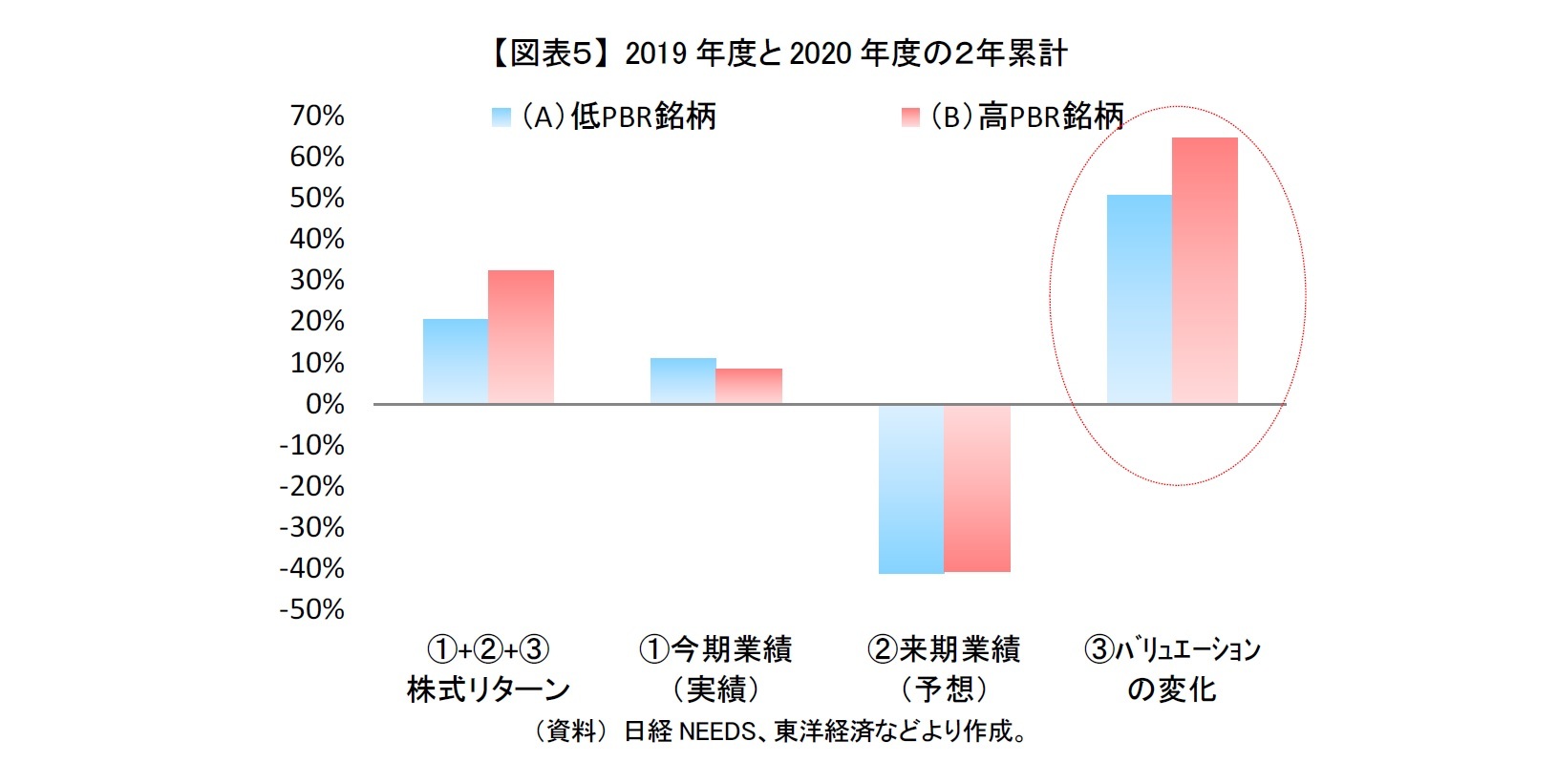 【図表５】 2019年度と2020年度の２年累計