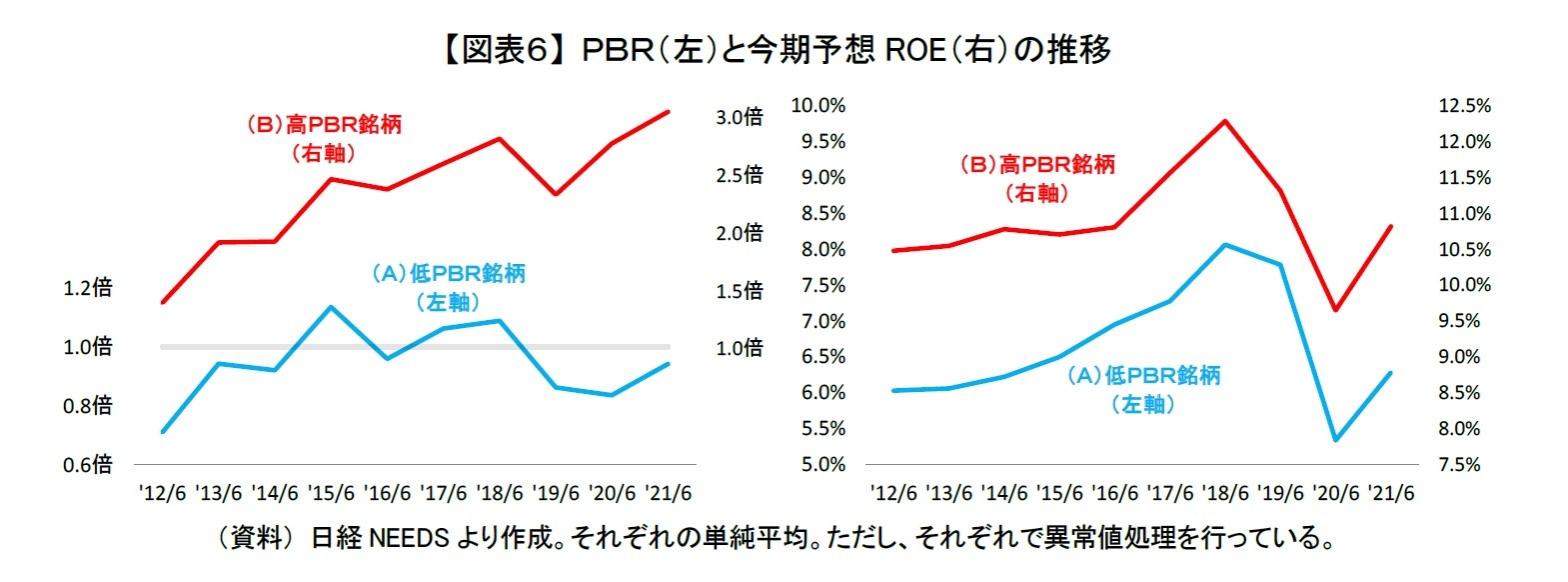 【図表６】 ＰＢＲ（左）と今期予想ROE（右）の推移