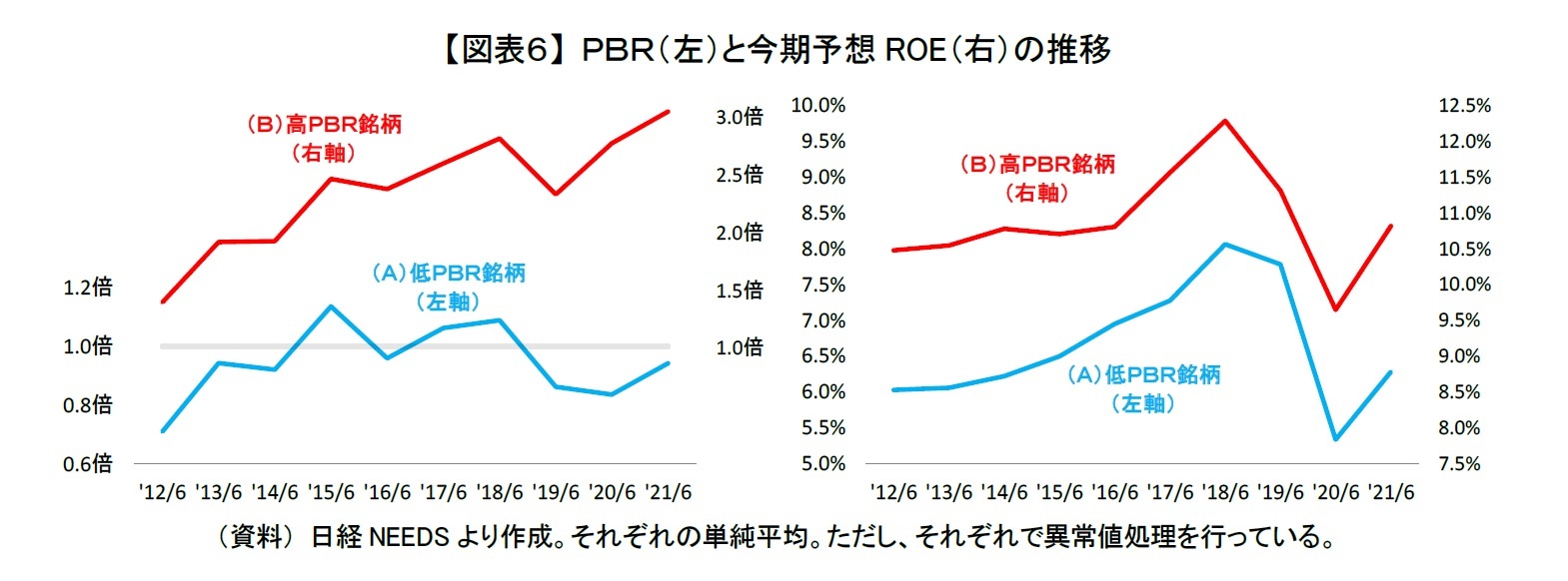 【図表６】 ＰＢＲ（左）と今期予想ROE（右）の推移