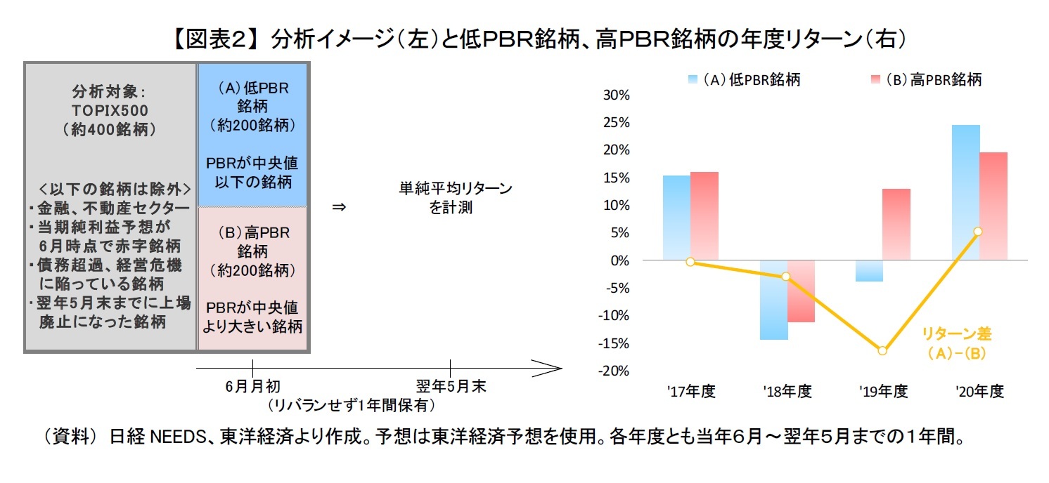 【図表２】 分析イメージ（左）と低ＰＢＲ銘柄、高ＰＢＲ銘柄の年度リターン（右）