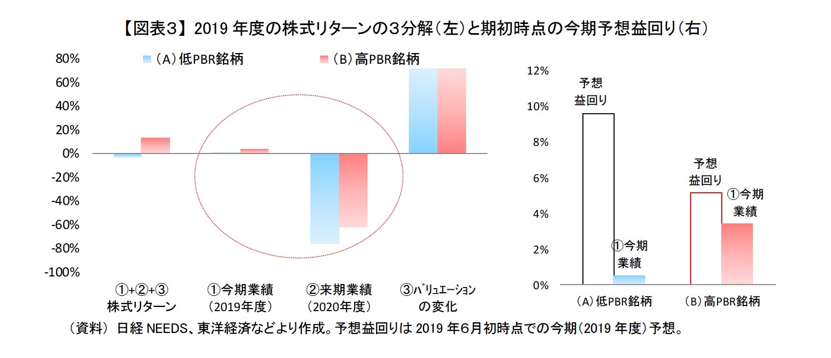 【図表３】 2019年度の株式リターンの３分解（左）と期初時点の今期予想益回り（右）