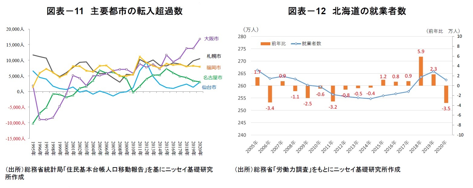 図表－11　主要都市の転入超過数/図表－12　北海道の就業者数
