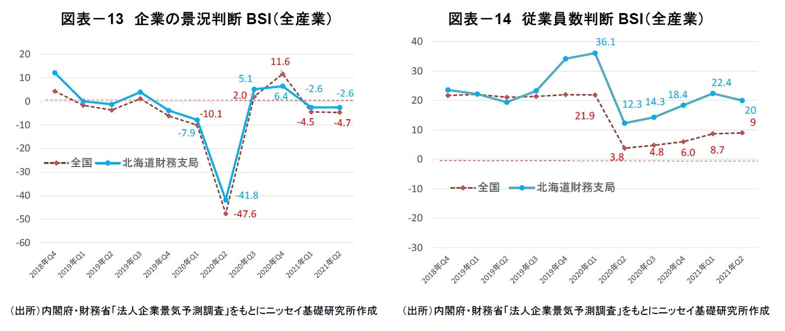 図表－13　企業の景況判断BSI（全産業）/図表－14　従業員数判断BSI（全産業）