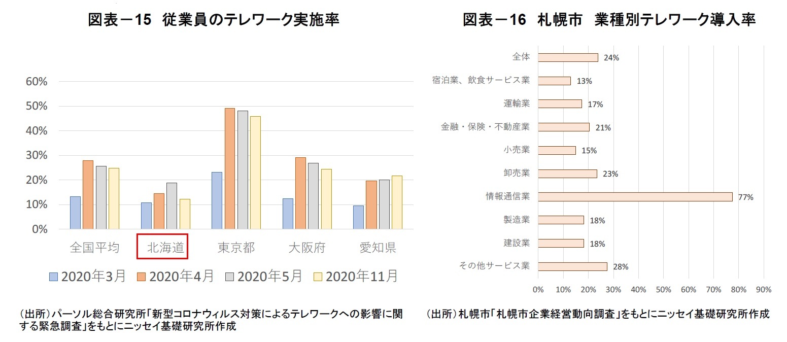 図表－15　従業員のテレワーク実施率/図表－16　札幌市　業種別テレワーク導入率