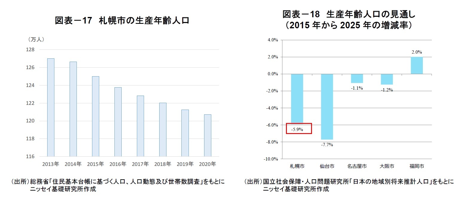 図表－17　札幌市の生産年齢人口/図表－18　生産年齢人口の見通し（2015年から2025年の増減率）