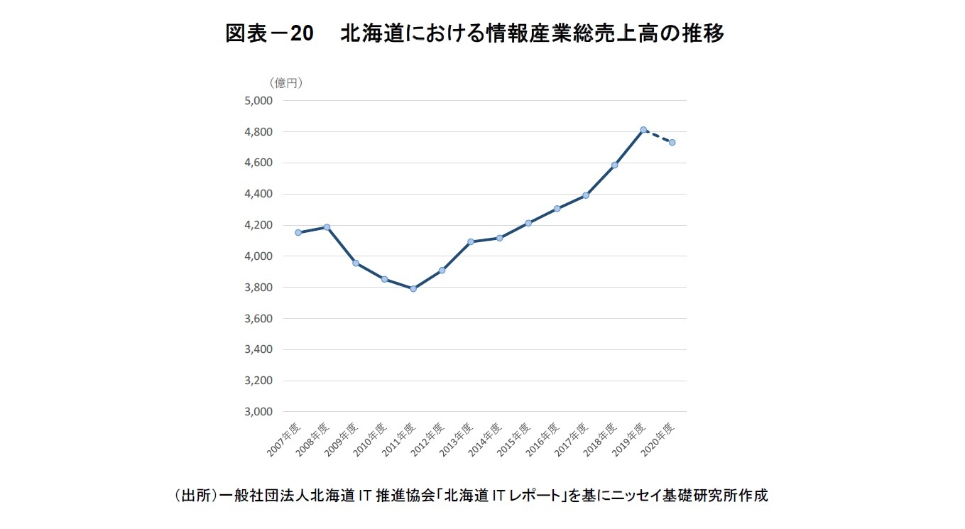 図表－20　 北海道における情報産業総売上高の推移