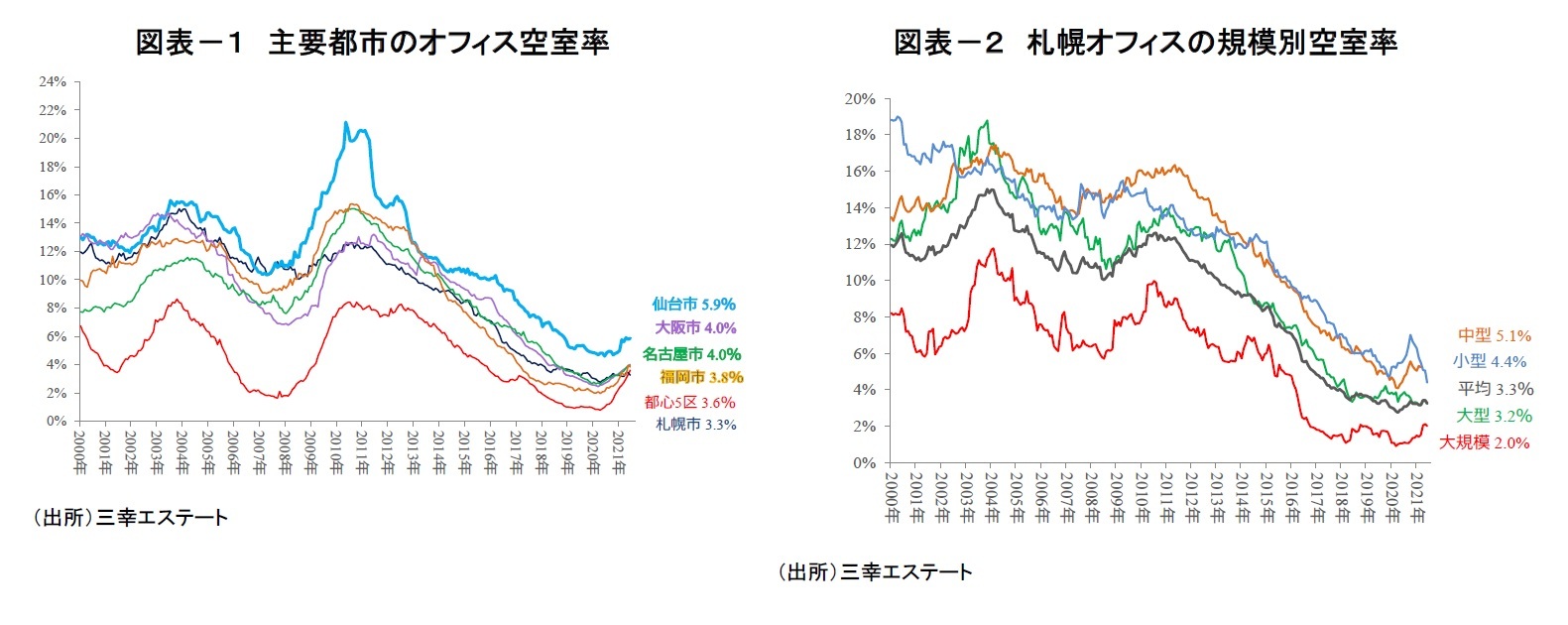 図表－１　主要都市のオフィス空室率/図表－２　札幌オフィスの規模別空室率