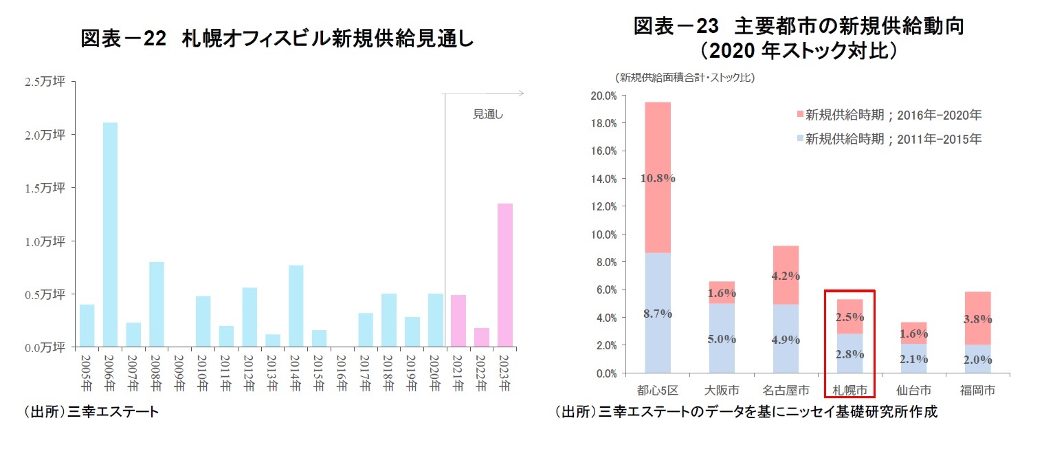 図表－22　札幌オフィスビル新規供給見通し/図表－23　主要都市の新規供給動向（2020年ストック対比）