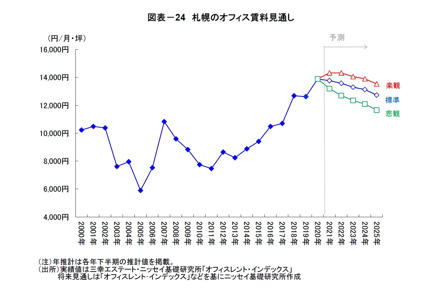 図表－24　札幌のオフィス賃料見通し