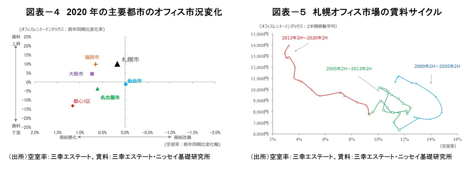 図表－４　2020年の主要都市のオフィス市況変化/図表－５　札幌オフィス市場の賃料サイクル