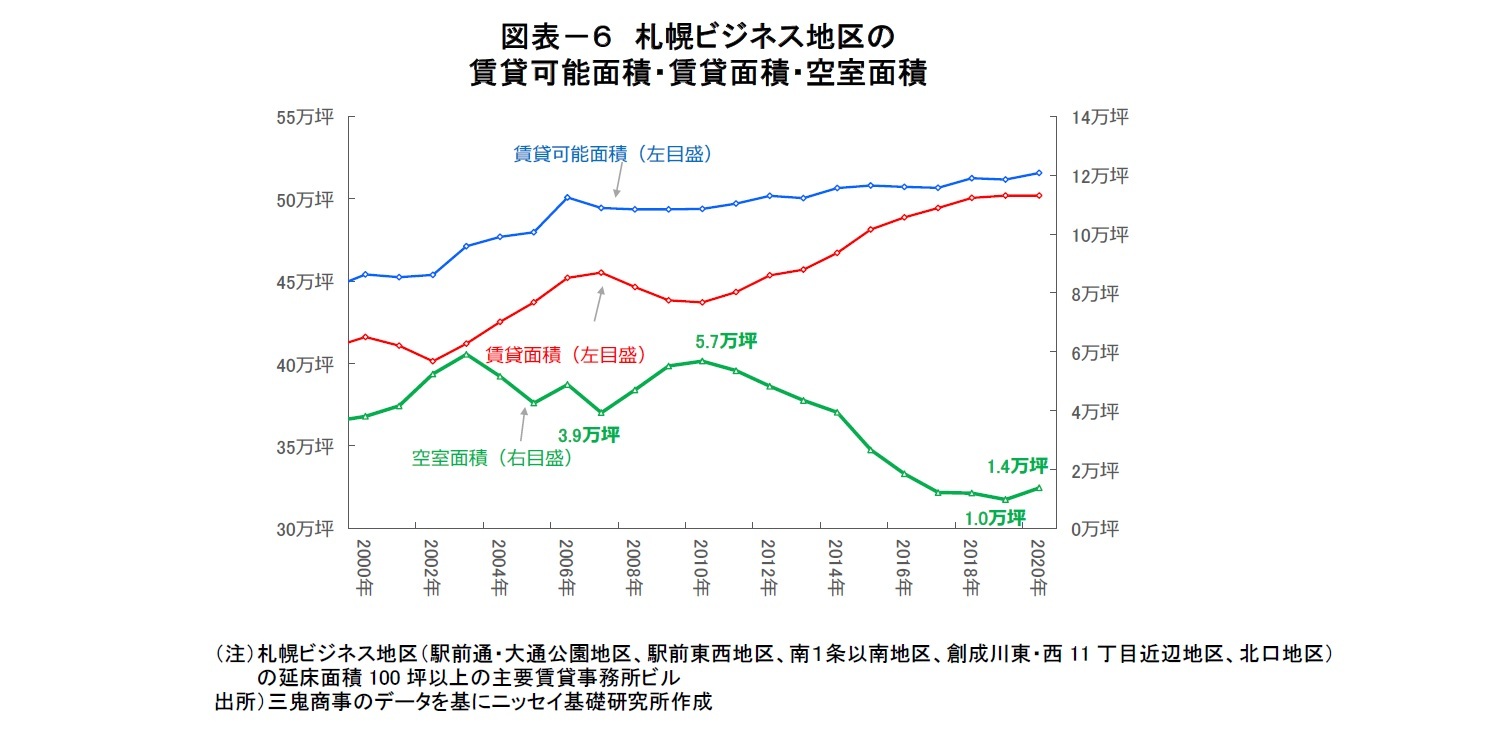 図表－６　札幌ビジネス地区の賃貸可能面積・賃貸面積・空室面積