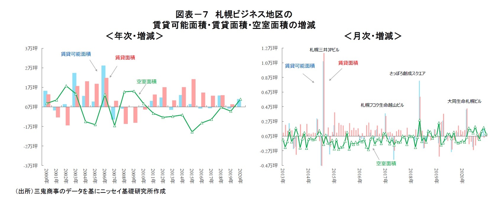 図表－７　札幌ビジネス地区の賃貸可能面積・賃貸面積・空室面積の増減