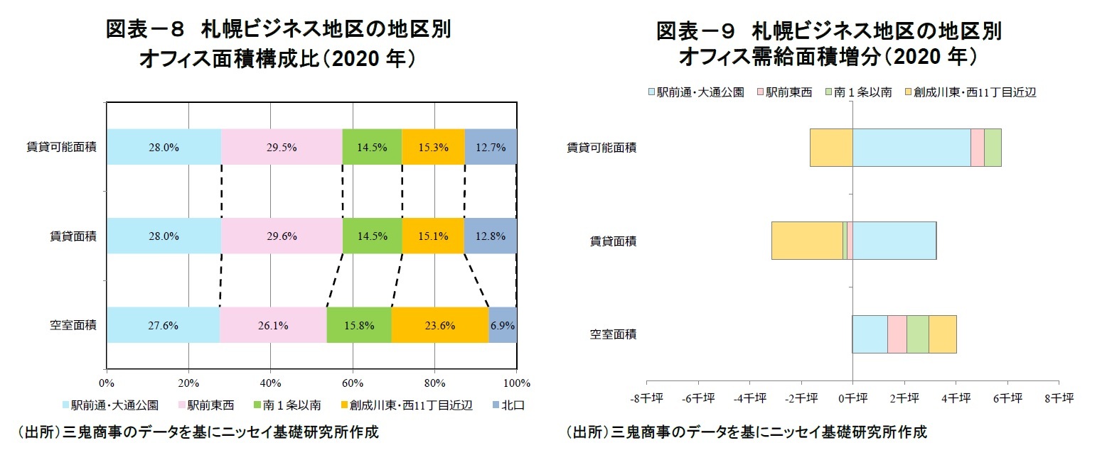 図表－８　札幌ビジネス地区の地区別オフィス面積構成比（2020年）/図表－９　札幌ビジネス地区の地区別オフィス需給面積増分（2020年）