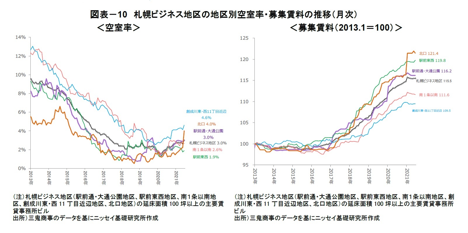 図表－10　札幌ビジネス地区の地区別空室率・募集賃料の推移（月次）
