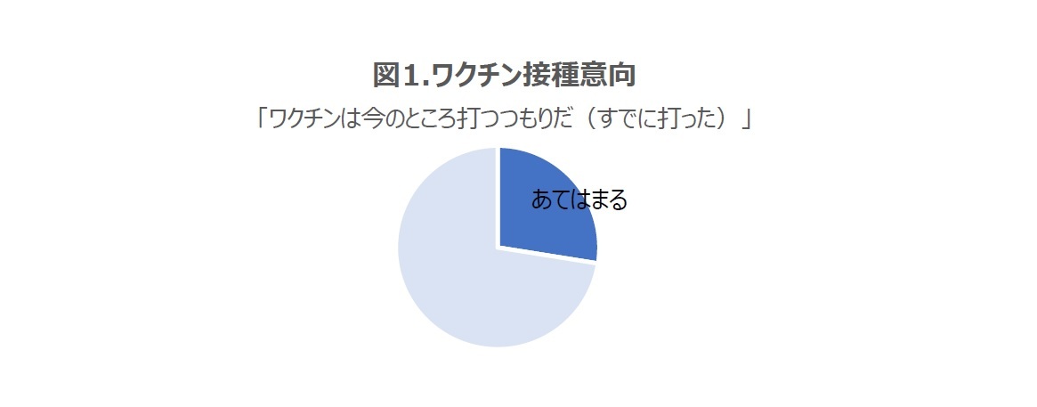 図1.ワクチン接種意向