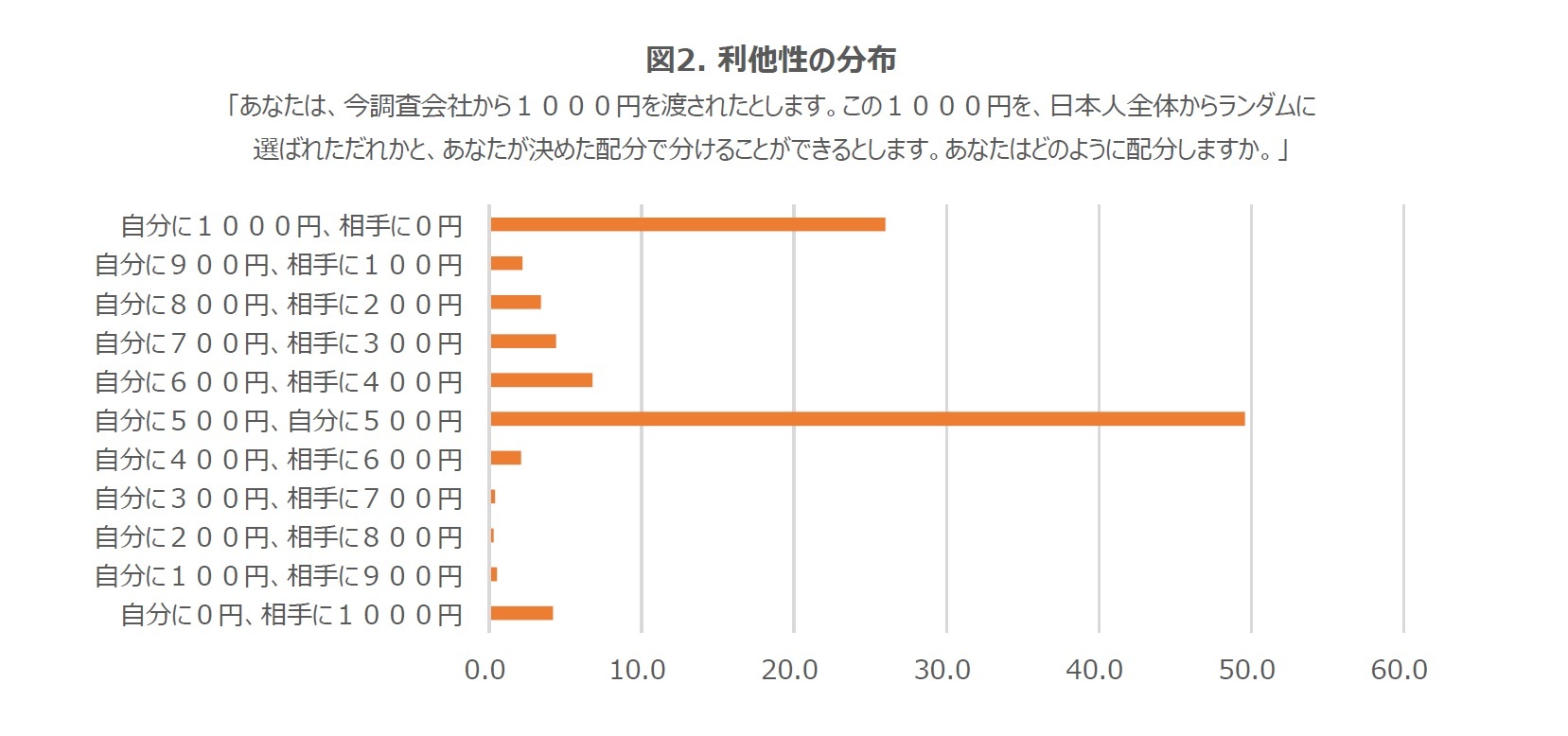 図2. 利他性の分布