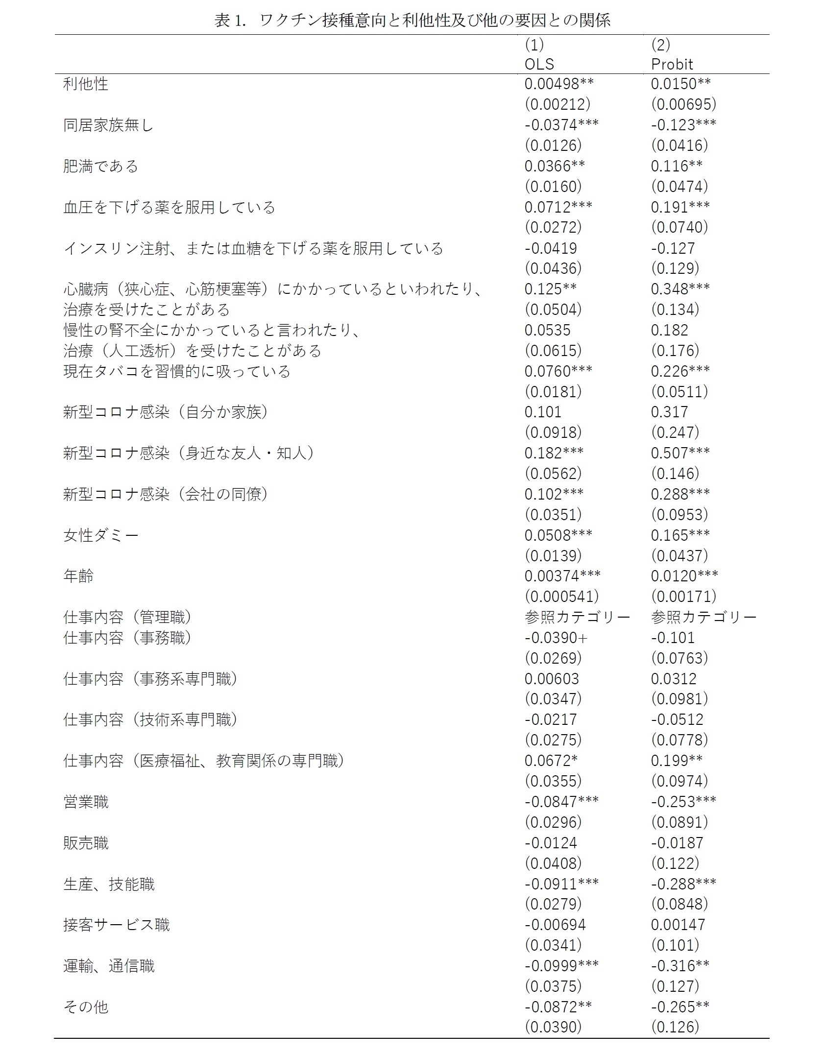 表1_1. ワクチン接種意向と利他性及び他の要因との関係