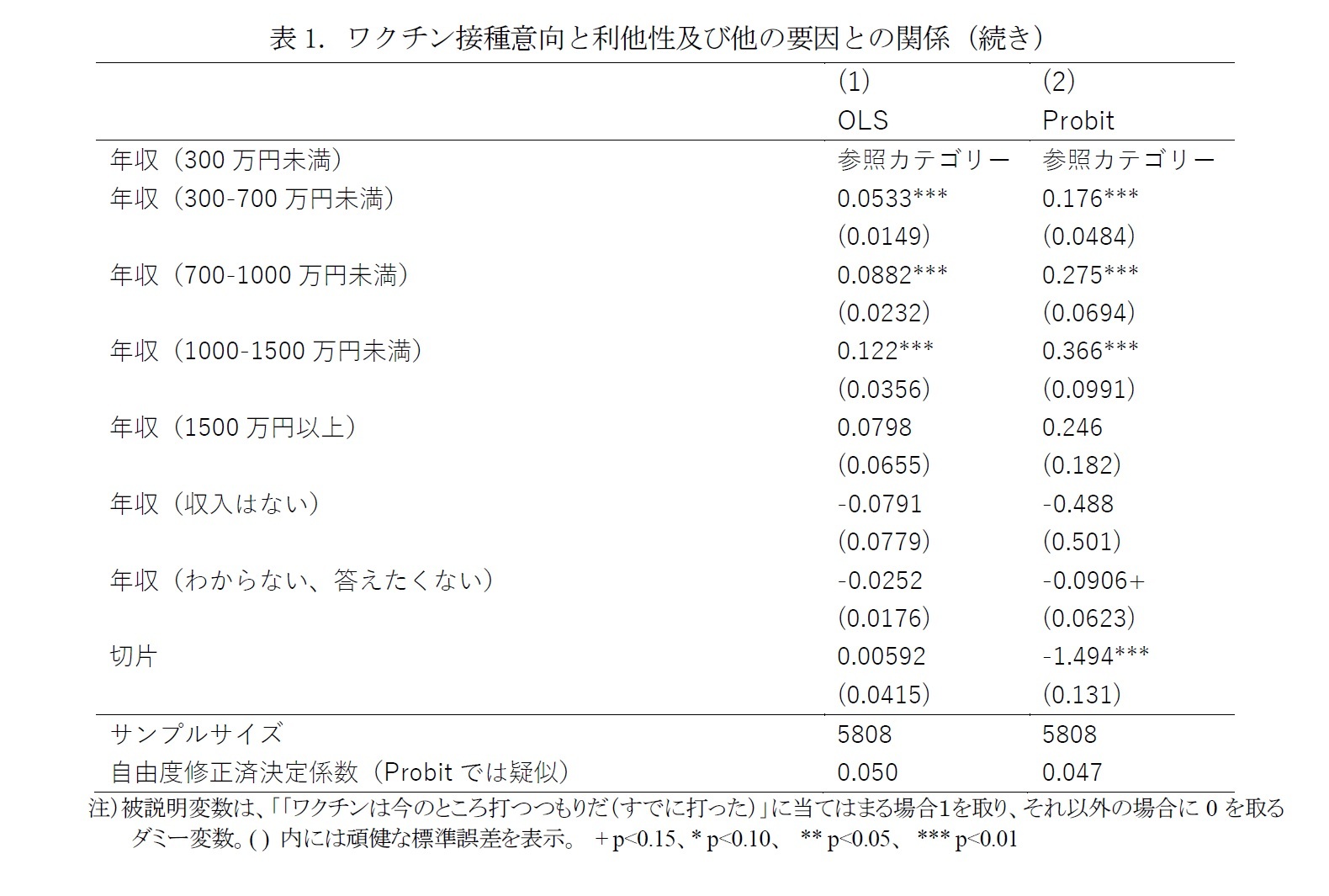 表1_2. ワクチン接種意向と利他性及び他の要因との関係（続き）