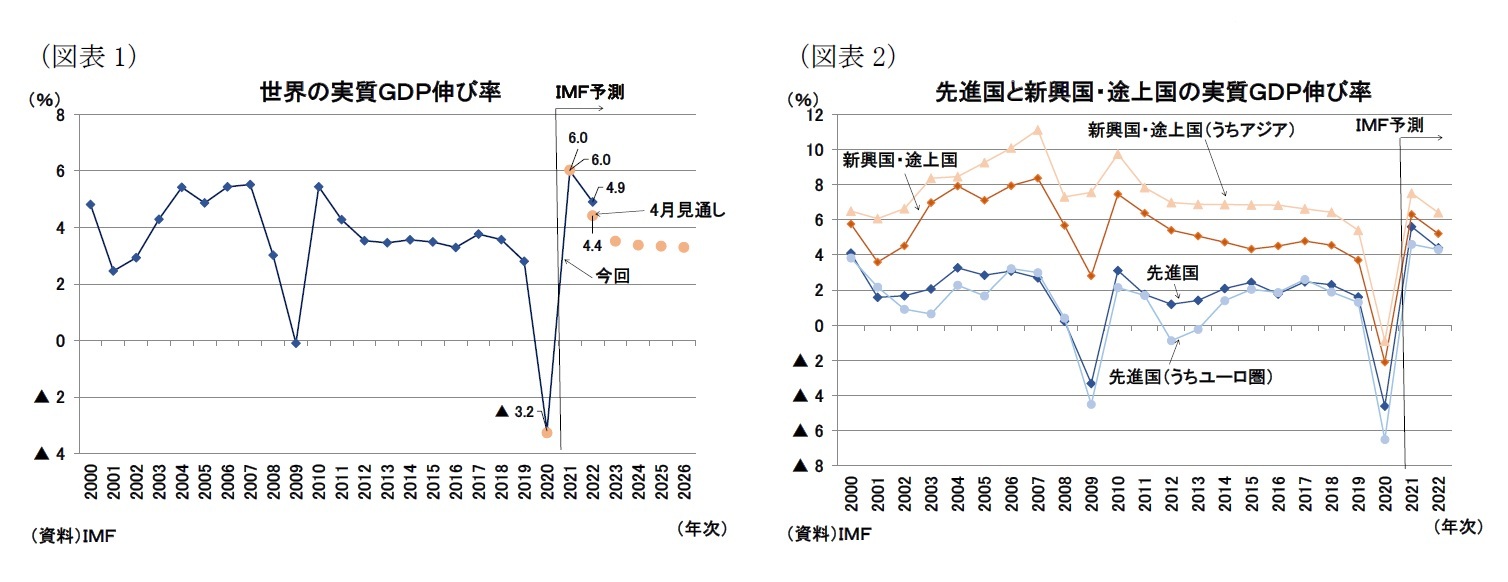 （図表1）世界の実質ＧＤＰ伸び率/（図表2）先進国と新興国・途上国の実質ＧＤＰ伸び率