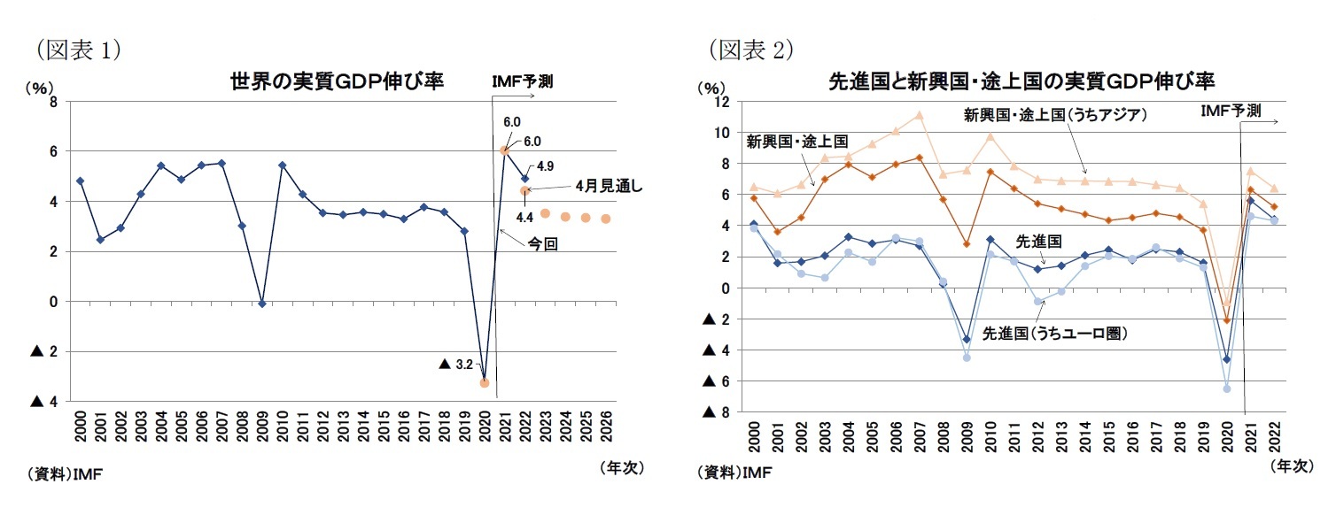 (図表1)世界の実質GDP伸び率/(図表2)先進国と新興国・途上国の実質GDP伸び率