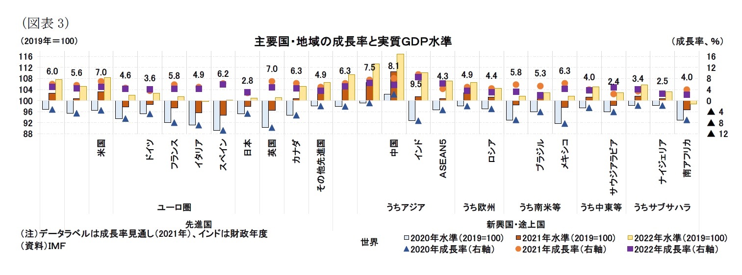 （図表3）主要国・地域の成長率と実質ＧＤＰ水準