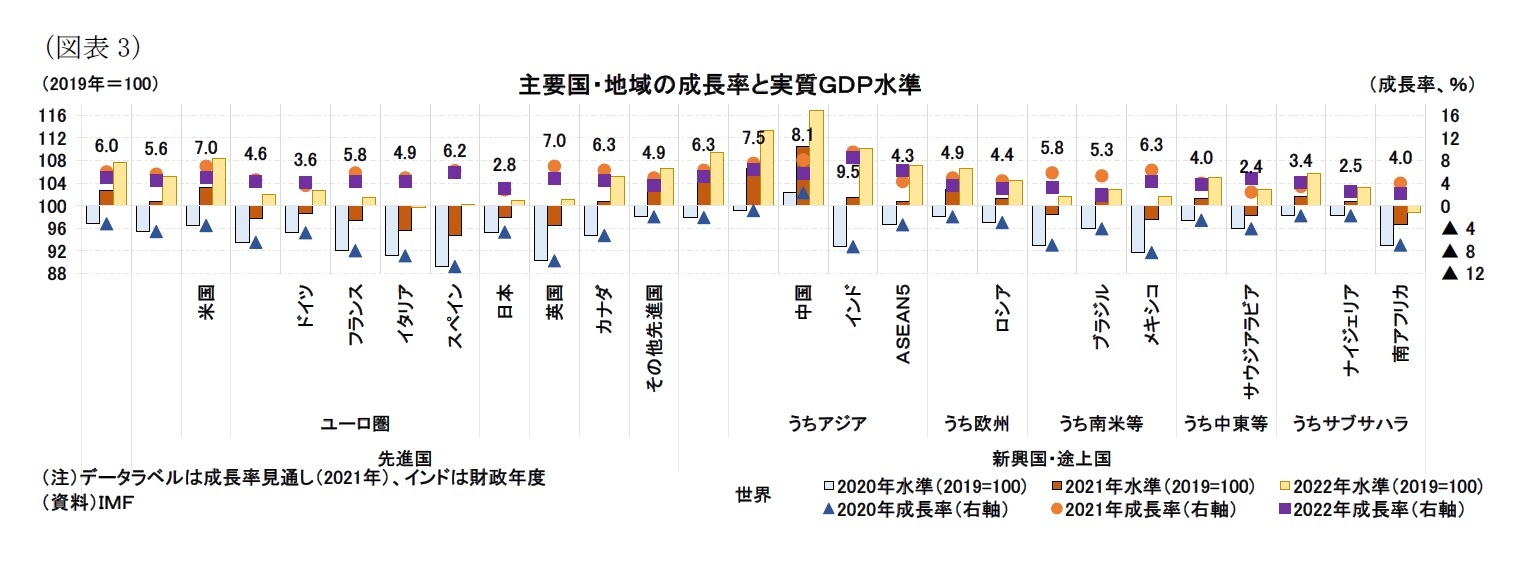 （図表3）主要国・地域の成長率と実質ＧＤＰ水準