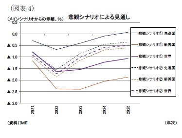 （図表4）悲観シナリオによる見通し