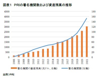 図表1 PRIの署名機関数および資産残高の推移