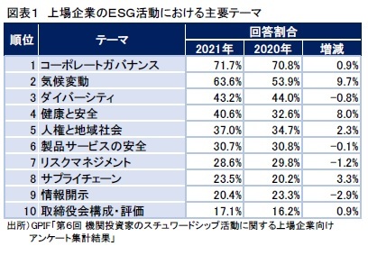 図表2 上場企業のESG活動における主要テーマ