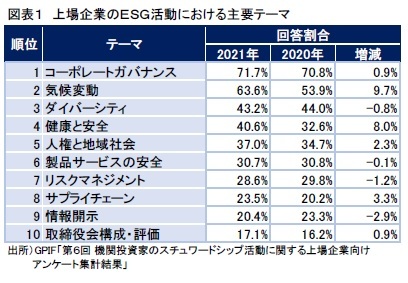 図表２　上場企業のＥＳＧ活動における主要テーマ