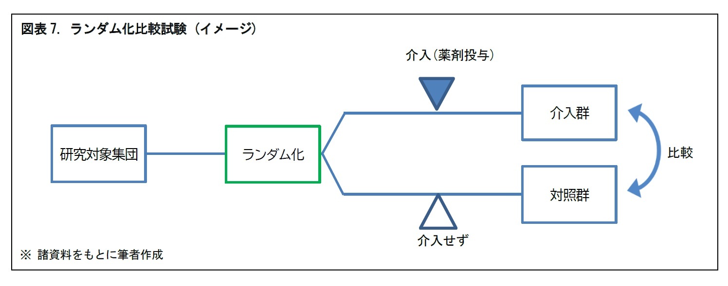 図表7. ランダム化比較試験 (イメージ)