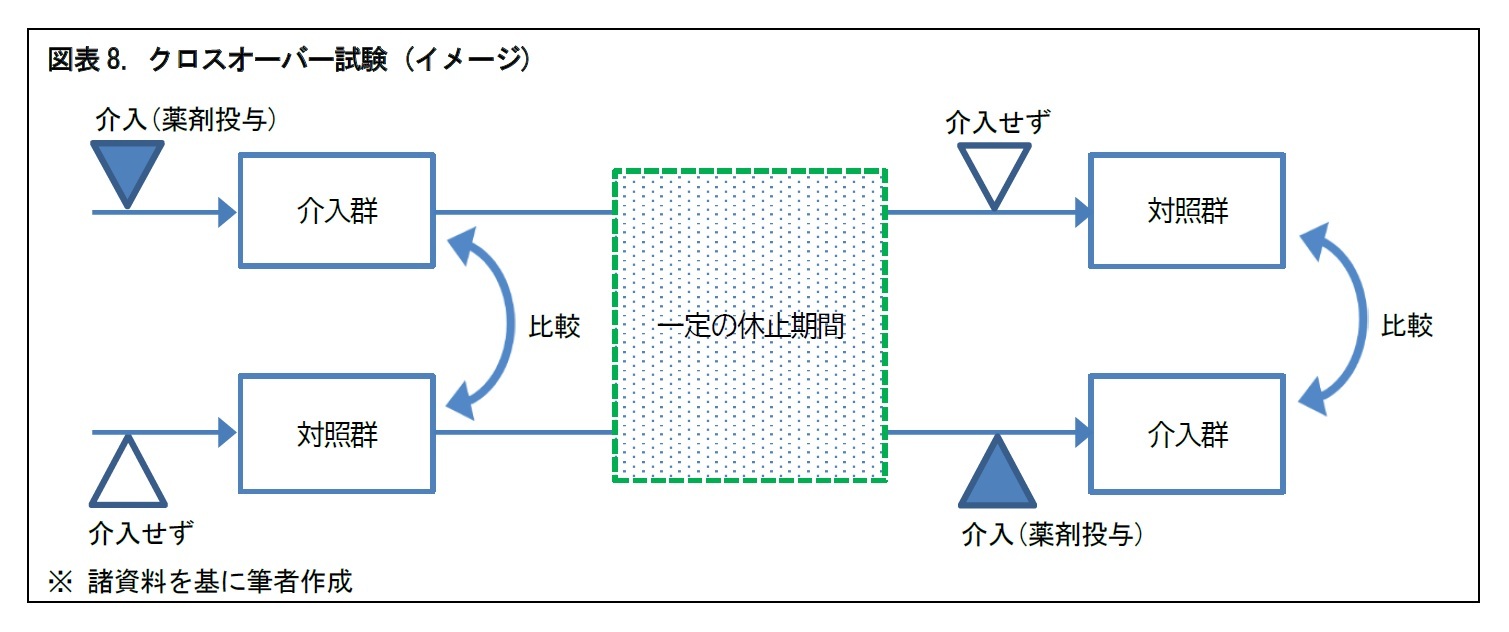 図表8. クロスオーバー試験 (イメージ)