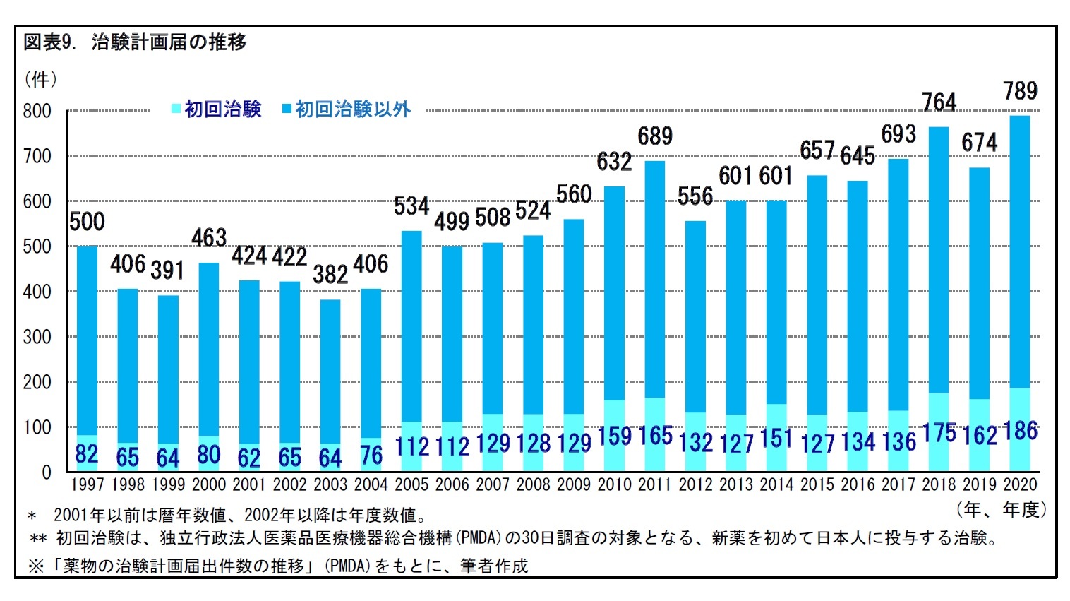 図表9. 治験計画届の推移