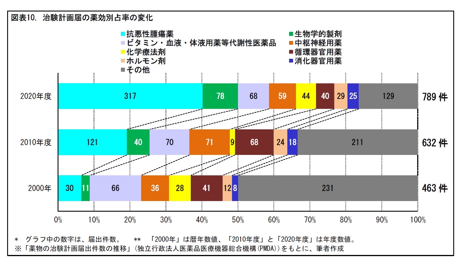 図表10. 治験計画届の薬効別占率の変化