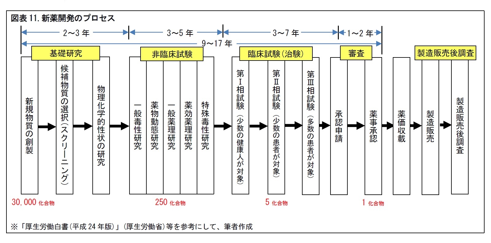 図表11.新薬開発のプロセス